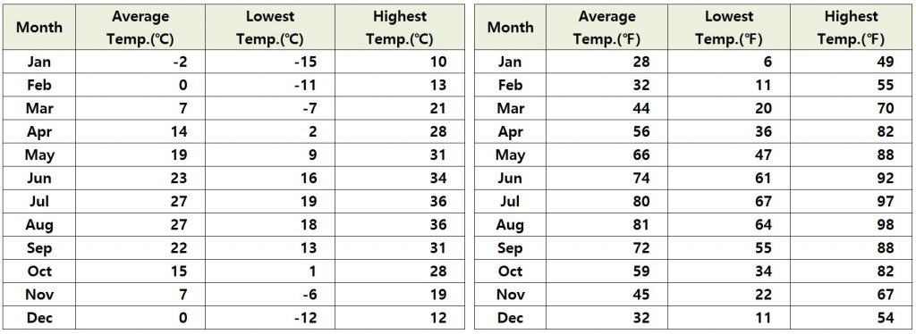 Monthly Temperature of Seoul(2015-2018)