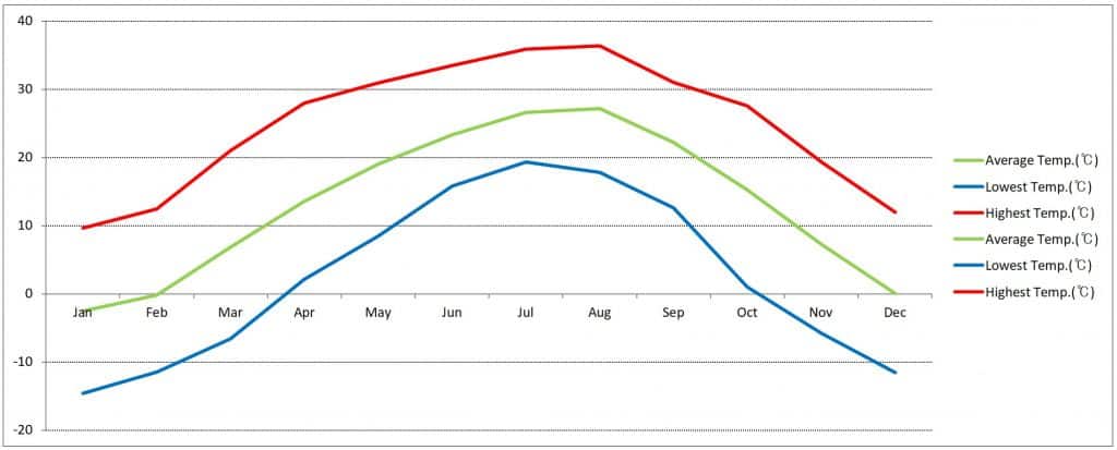 Monthly Temperature of Seoul(Celsius)