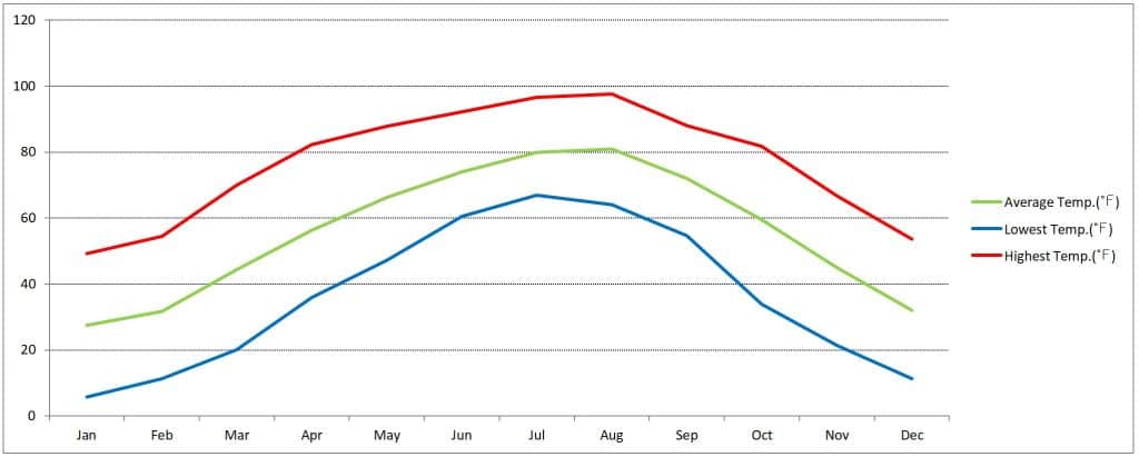 Monthly Temperature of Seoul(Fahrenheit)