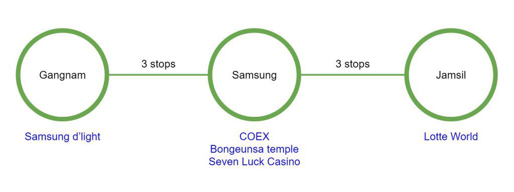 Gangnam to Jamshil subway line 2