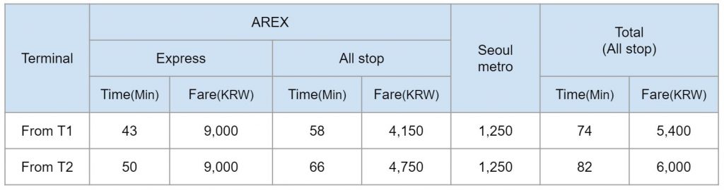 AREX Time and Fare table