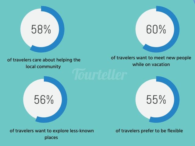 A picture including 4 statistics about slow travel.