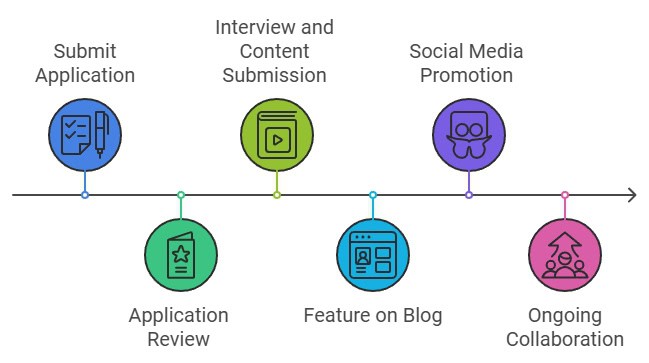 TourTeller Collaboration Process