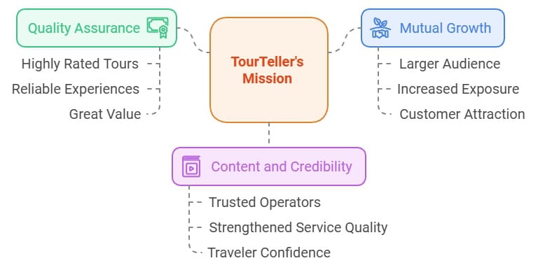 why collaborate with tourteller